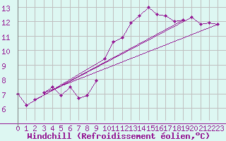 Courbe du refroidissement olien pour Villacoublay (78)