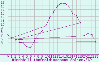 Courbe du refroidissement olien pour De Bilt (PB)