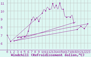 Courbe du refroidissement olien pour Guernesey (UK)