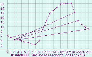 Courbe du refroidissement olien pour Herserange (54)