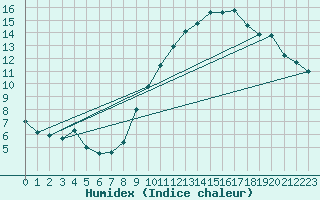 Courbe de l'humidex pour Angers-Beaucouz (49)