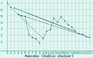 Courbe de l'humidex pour Marienberg