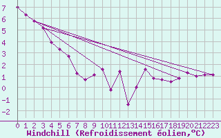 Courbe du refroidissement olien pour Boizenburg