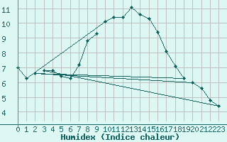 Courbe de l'humidex pour Genve (Sw)