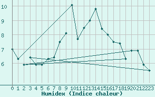 Courbe de l'humidex pour Steinkjer