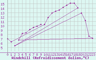 Courbe du refroidissement olien pour Floriffoux (Be)