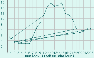 Courbe de l'humidex pour Tibenham Airfield