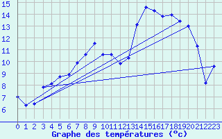 Courbe de tempratures pour Buzancy (08)