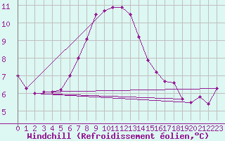 Courbe du refroidissement olien pour Weybourne
