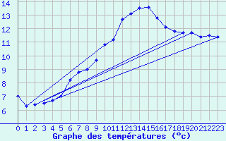 Courbe de tempratures pour Brest (29)