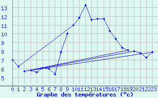 Courbe de tempratures pour Leconfield