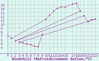 Courbe du refroidissement olien pour Saint-Cyprien (66)