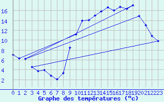 Courbe de tempratures pour Secondigny (79)