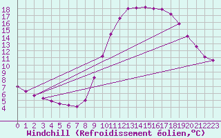 Courbe du refroidissement olien pour Biache-Saint-Vaast (62)