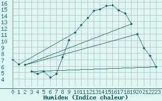 Courbe de l'humidex pour Cessy (01)