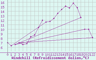 Courbe du refroidissement olien pour Hoherodskopf-Vogelsberg