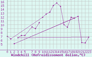 Courbe du refroidissement olien pour Alpinzentrum Rudolfshuette