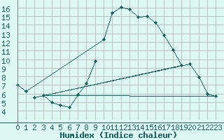 Courbe de l'humidex pour Scuol