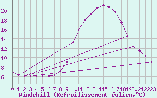 Courbe du refroidissement olien pour Bras (83)