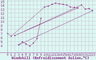 Courbe du refroidissement olien pour Perpignan (66)