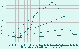 Courbe de l'humidex pour Bergn / Latsch