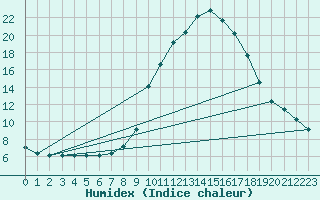 Courbe de l'humidex pour Bras (83)