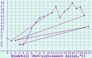 Courbe du refroidissement olien pour Geilo-Geilostolen