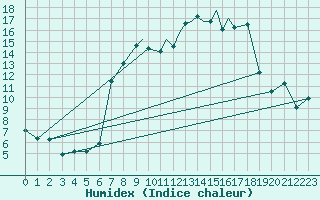 Courbe de l'humidex pour Shoream (UK)