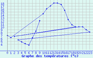 Courbe de tempratures pour Weihenstephan