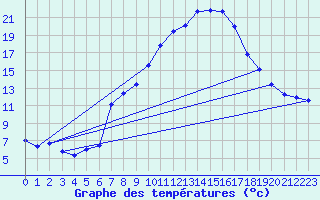 Courbe de tempratures pour Schauenburg-Elgershausen