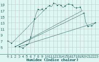 Courbe de l'humidex pour Bournemouth (UK)