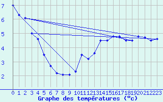 Courbe de tempratures pour Auch (32)