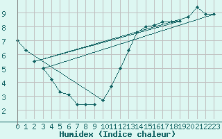 Courbe de l'humidex pour L'Huisserie (53)