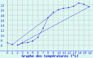 Courbe de tempratures pour Weitensfeld