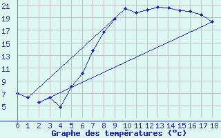 Courbe de tempratures pour Klodzko