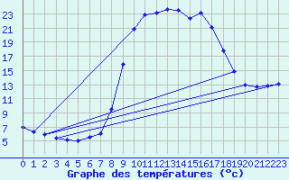 Courbe de tempratures pour Salines (And)