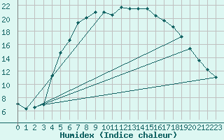 Courbe de l'humidex pour Jomala Jomalaby