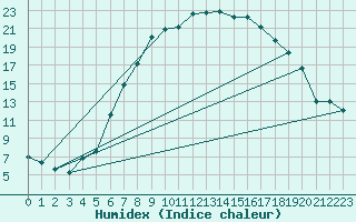 Courbe de l'humidex pour Tannas