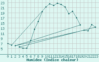 Courbe de l'humidex pour Courtelary