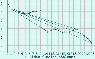 Courbe de l'humidex pour Askov