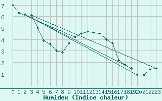 Courbe de l'humidex pour Koblenz Falckenstein