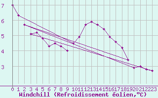 Courbe du refroidissement olien pour Mullingar