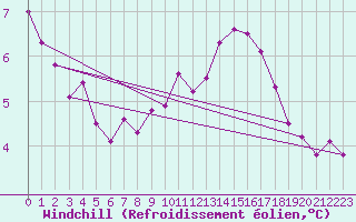 Courbe du refroidissement olien pour Shoeburyness