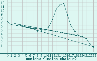 Courbe de l'humidex pour Cervera de Pisuerga