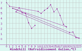 Courbe du refroidissement olien pour Leucate (11)