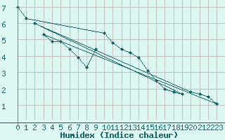 Courbe de l'humidex pour Mikolajki