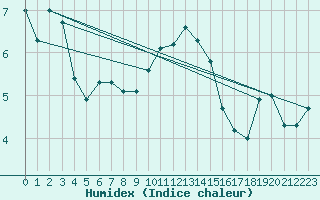 Courbe de l'humidex pour Ernage (Be)