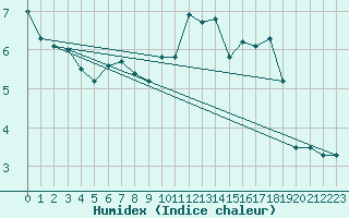 Courbe de l'humidex pour Mont-Rigi (Be)