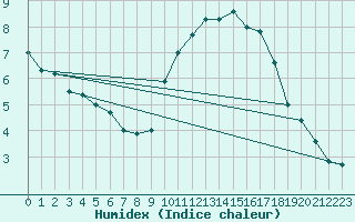 Courbe de l'humidex pour Quimper (29)