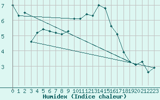 Courbe de l'humidex pour Chemnitz